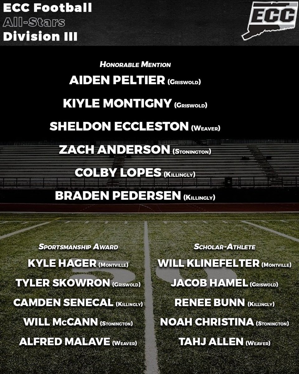 GoECCAthletics's tweet photo. Congrats to the 2022 @GoECCAthletics Football Honorable Mention All-Stars, Sportsmanship Award &amp; Scholar-Athlete winners! @NFP_CTEast @GameTimeCT #eccnation #cthsfb https://t.co/NsAqS7aRuE