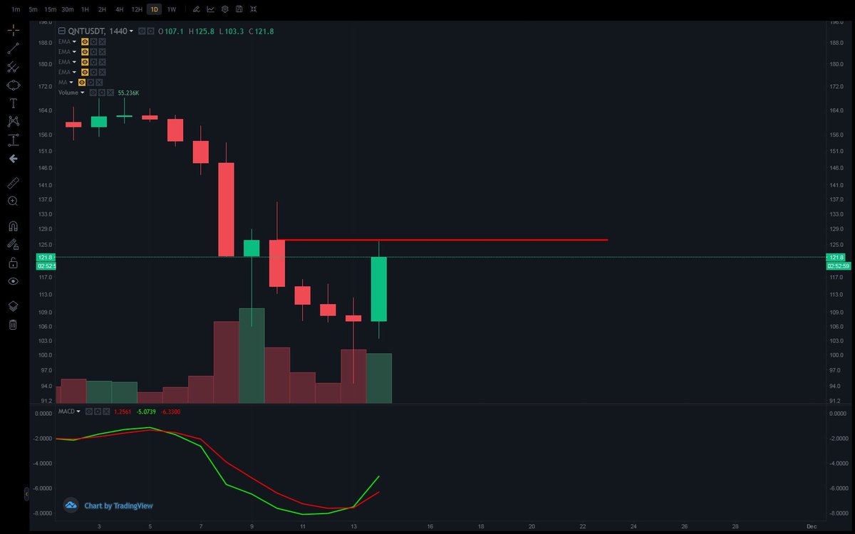 billc062's tweet photo. $QNT WARNED 14 DAYS AGO @ 121.8 

-8.38% LATER THE PIGS STILL BEING LED TO SLAUGHTER 

🐷🐷🐷🔪🔪🔪🔪🔪🩸🩸🩸🩸🩸🩸🩸🩸 https://t.co/BxFZFF3Sk7