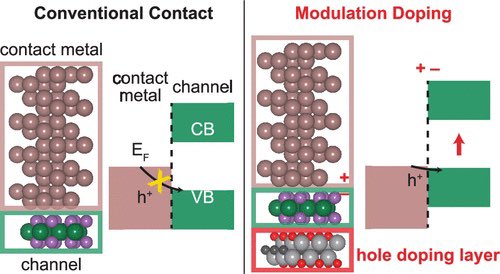 Our collaborative work on modulation doping as a contact strategy for monolayer TMDs with the Kaxiras and Kim labs is now online <a href="/NanoLetters/">Nano Letters</a> <a href="/YeonchooC/">Yeonchoo Cho</a> @elisedoeschem <a href="/harvardphysics/">Harvard Physics</a> <a href="/HarvardCCB/">Harvard Chemistry</a> pubs.acs.org/doi/10.1021/ac…
