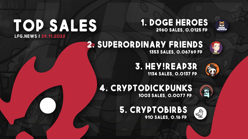 lfgdotnews's tweet photo. Todays Top Projects by Sales 29/11 ๐ฅ๐ are:
- @DogeHeroes / #DogeHeroes
- @SuperordinaryF / #SuperordinaryF
- @Hey_Reap3r / #Hey_Reap3r
- @cdp_NFT / #CryptoDickPunks
- @cryptobirbsnft / #CryptoBirbs
More News & all Links ๐ https://t.co/kOD74GUQaQ https://t.co/ZQ5qvvkLhE
