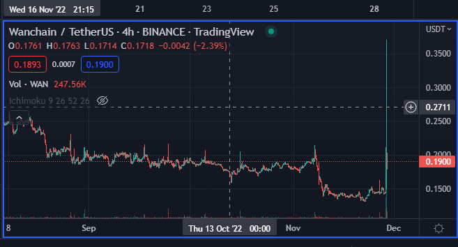 NEWBQ's tweet photo. Someone getting a little carried away on #binance with the scam pumps? #wanchain waddufuck lmao https://t.co/cMkX7rfmF0