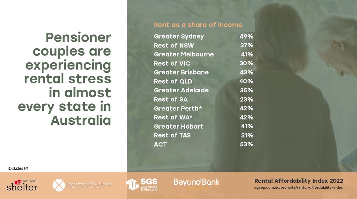 Today's RAI shows almost half of pensioner couples in Gtr Sydney and Gtr Brisbane in rental stress, and over half in the ACT. Almost every region is affected. More #affordablehousing #communityhousing @NationalShelter Report and heatmaps available at bit.ly/3XCXJgi