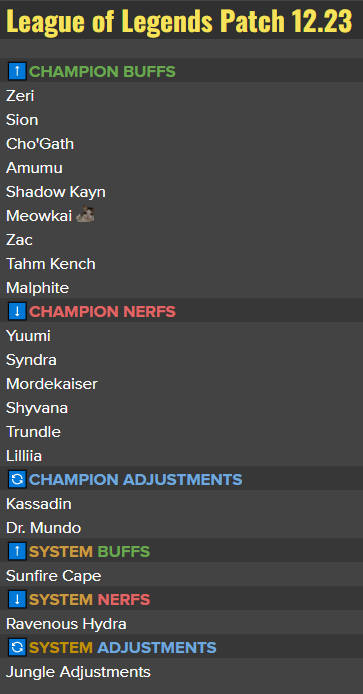 RiotPhroxzon's tweet photo. Systems seem ~right, so we're doing champ changes. Tanks are weak, barring individual outlier synergy with items, so we're buffing them (over items) to avoid poaching. 

JGL changes for balance &amp; feel

Obj Planning: pinging spawn timer won't trigger a vote &amp; autofire disabled https://t.co/tC4RmuyRKc