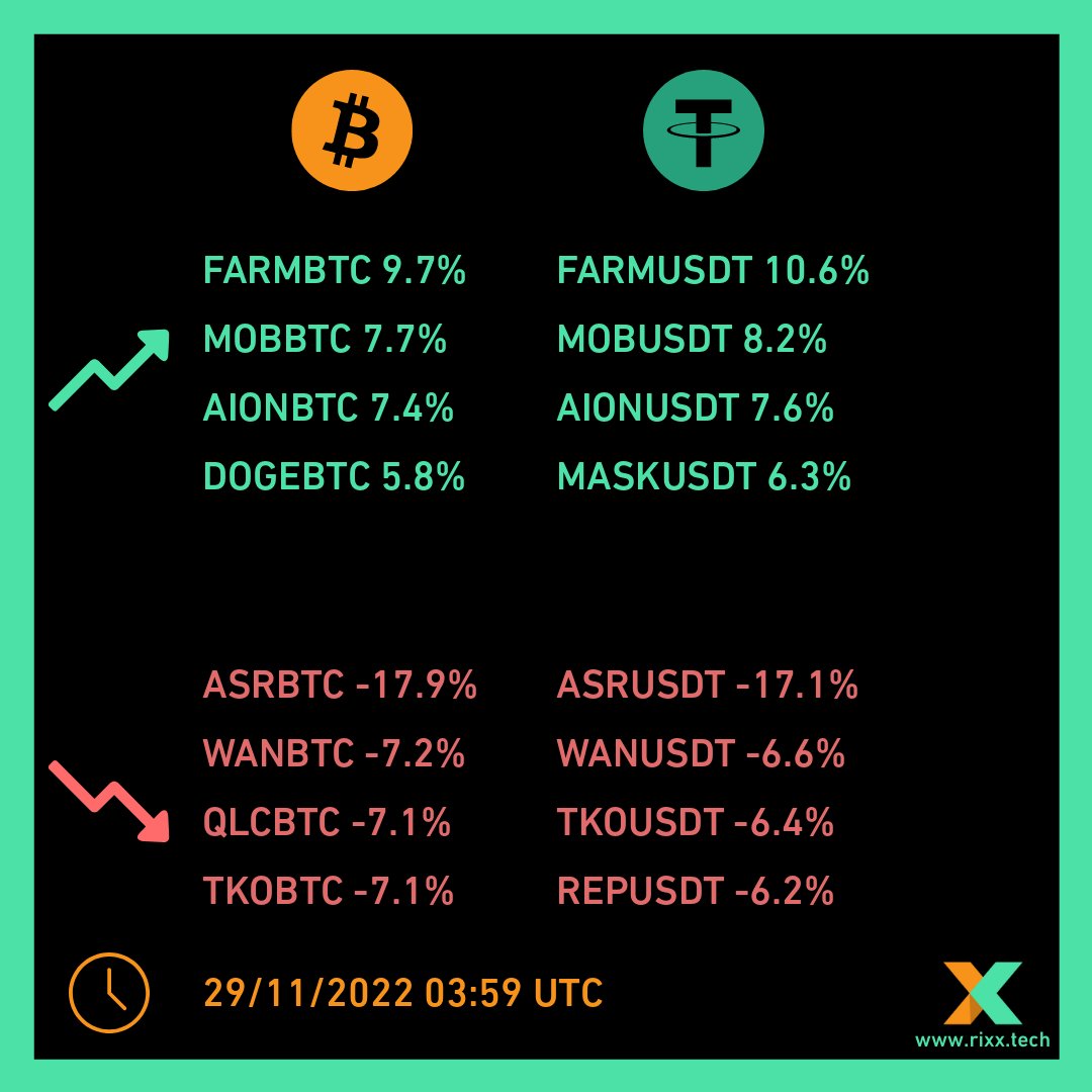 RixxTech's tweet photo. 4 hour top movers report #blockchain #crypto #cryptocurrency #kripto #kriptopara #trading #rixx #binance #bnb #bitcoin #btc #ethereum #eth https://t.co/t2iQf01oUj