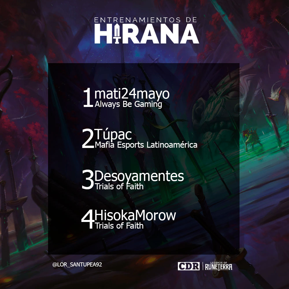 ¡<a href="/mcchileno24K/">CS mati24mayo 🇨🇱</a> fue el campeón del #EDH #124, organizado por <a href="/CDRuneterra/">Charlas de Runeterra</a> &amp; <a href="/sleygz/">𝘚𝘭𝘦𝘺</a>!

El jugador de <a href="/AlwaysBeGaminGG/">Always Be Gaming</a> venció a <a href="/TupaCapristo/">Tupi▼</a> (<a href="/MafiaEsportsLA/">Mafia Esports Latinoamérica</a>) en la Final. El 3° fue para <a href="/SSlozanocr/">tof azotamentes</a> (<a href="/TrialsofFaith_/">Trials of Faith</a>), quien le ganó a <a href="/10Flavio7/">Flavio</a> (ToF).

#LoR #LegendsOfRuneterra