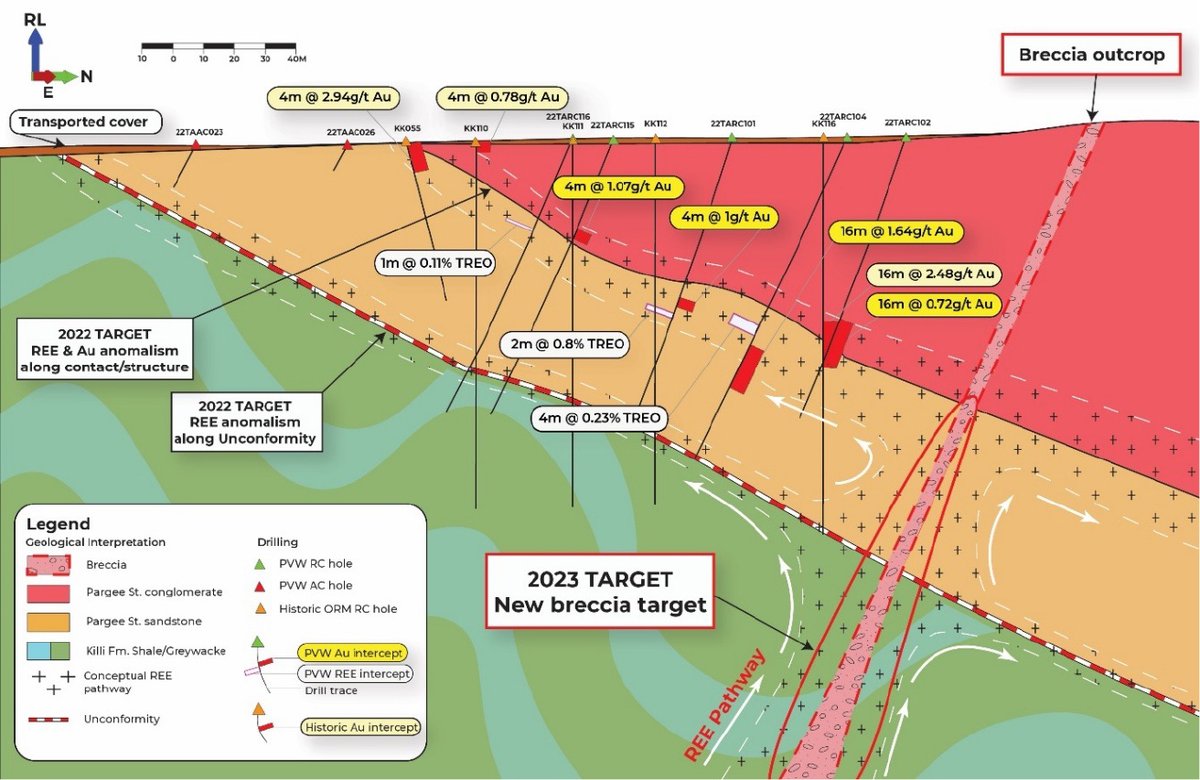 Read our latest announcement here – pvwresources.com.au/investors/#asx…
New Heavy Rare Earth Breccia target identified at Tanami Project, WA.
Combination of mapping and drill results highlights a prospective new target below recent REE intercepts at Watts Rise.