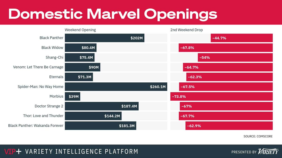 StockMKTNewz Evan on Twitter "Opening week box office numbers for