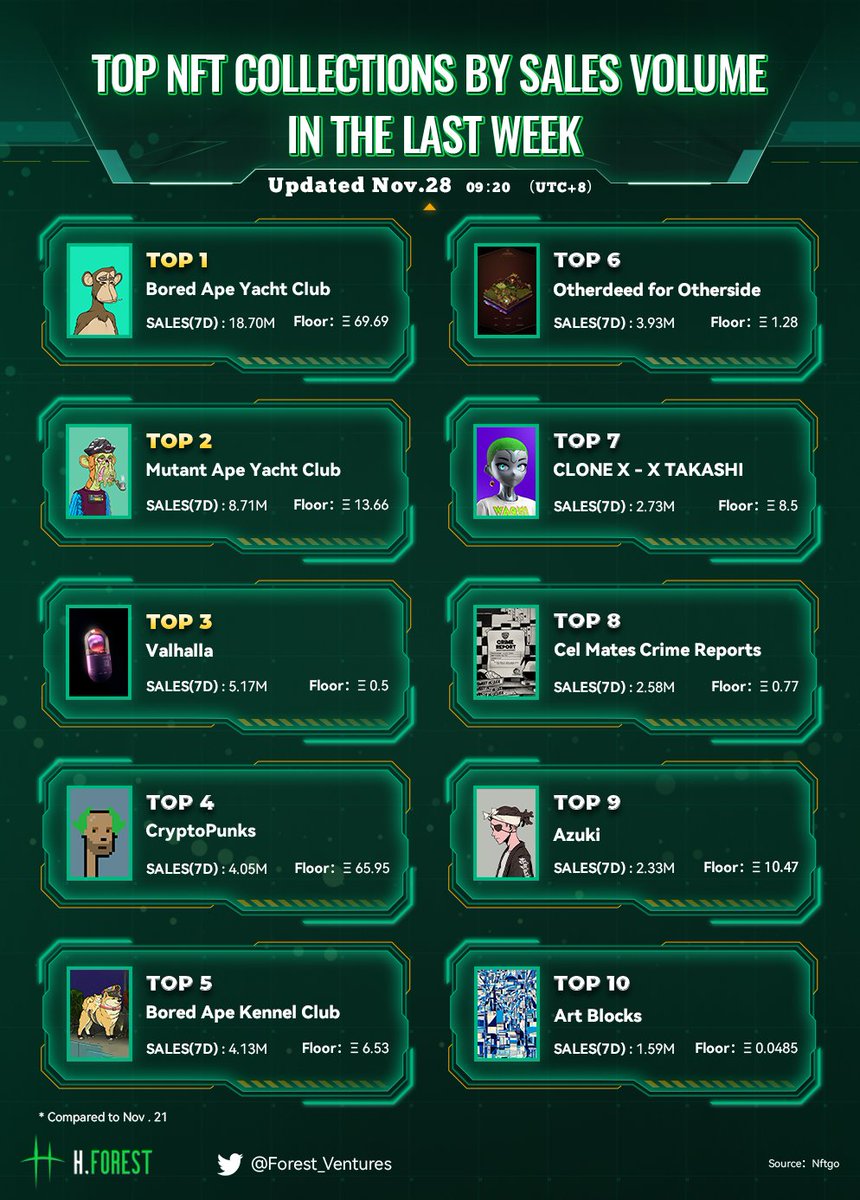 📢Top NFT Collections by Sales Volume Last Week

*Updated Nov.28

Top three #NFT projects on list：

🏅<a href="/BoredApeYC/">Bored Ape Yacht Club 🍌</a>             #Bored Ape Yacht Club

🥈<a href="/BoredApeYC/">Bored Ape Yacht Club 🍌</a>             #Mutant Ape Yacht Club

🥉<a href="/valhalla/">VALHALLA</a>                      #Valhalla

#H·Forest Ventures Weekly Brief