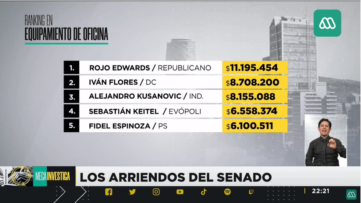 cesar_coronado's tweet photo. Ahí tienen el ranking de gastos de los senadores;

•Luciano Cruz-Coke: $12 millones arriendos de oficina.

•Rojo Edwards: $11 millones en equipamiento de oficinas.

•Felipe Kast: $5 millones mantencion de oficinas. 

#Evopolis
#Republicanos
#DerechaMiserable
#MegaInvestiga https://t.co/nFsULMGxGm