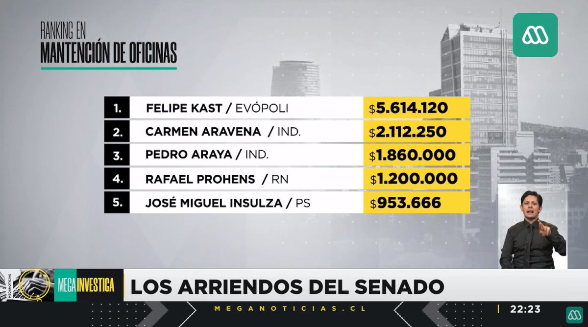cesar_coronado's tweet photo. Ahí tienen el ranking de gastos de los senadores;

•Luciano Cruz-Coke: $12 millones arriendos de oficina.

•Rojo Edwards: $11 millones en equipamiento de oficinas.

•Felipe Kast: $5 millones mantencion de oficinas. 

#Evopolis
#Republicanos
#DerechaMiserable
#MegaInvestiga https://t.co/nFsULMGxGm