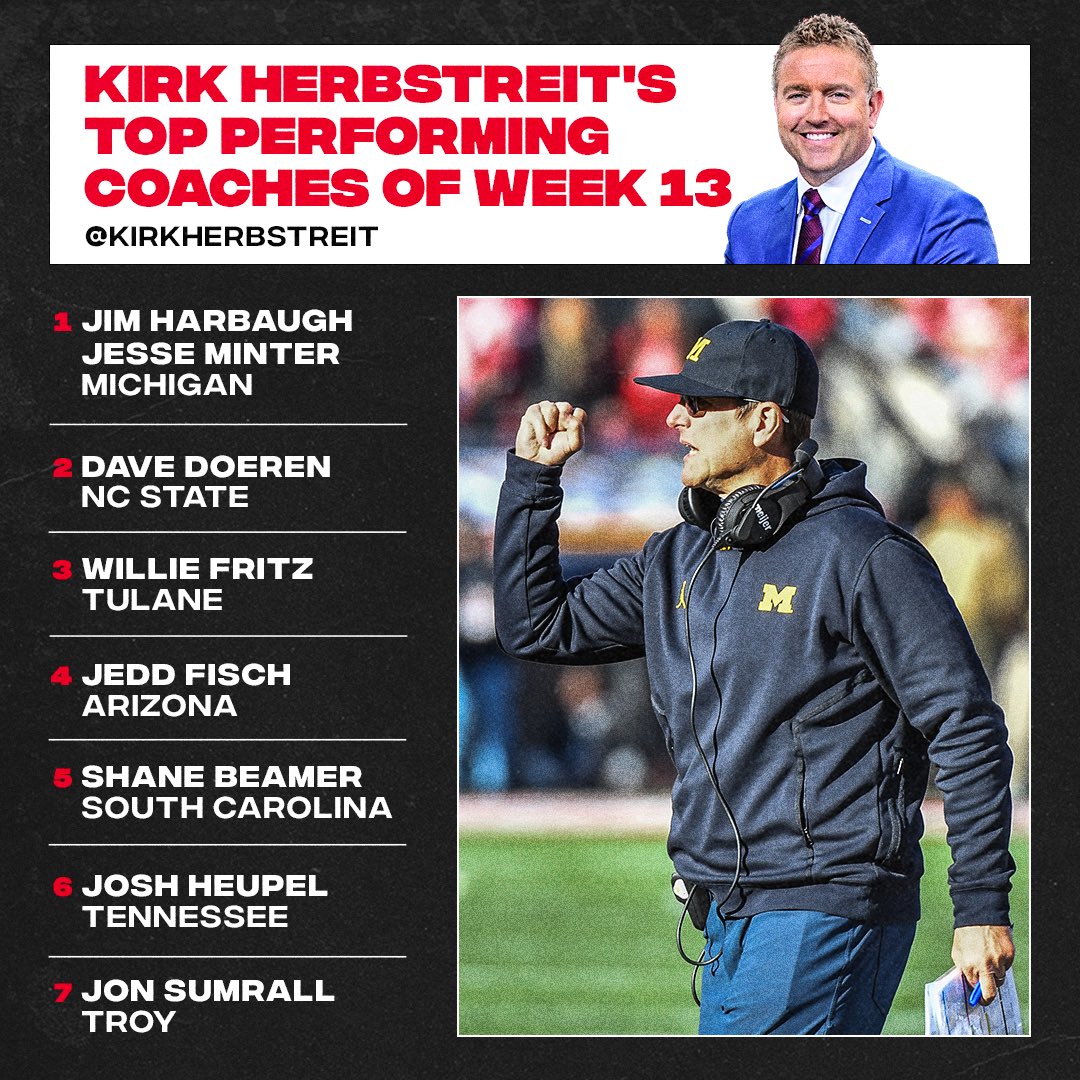 KirkHerbstreit's tweet photo. Here are my top performing coaches from WEEK 13!

Jim Harbaugh/Jesse Minter @UMichFootball
Dave Doeren @PackFootball 
Willie Fritz @GreenWaveFB
Jedd Fisch @ArizonaFBall 
Shane Beamer @GamecockFB 
Josh Heupel @Vol_Football
Jon Sumrall @TroyTrojansFB https://t.co/7nSJJw0uYP