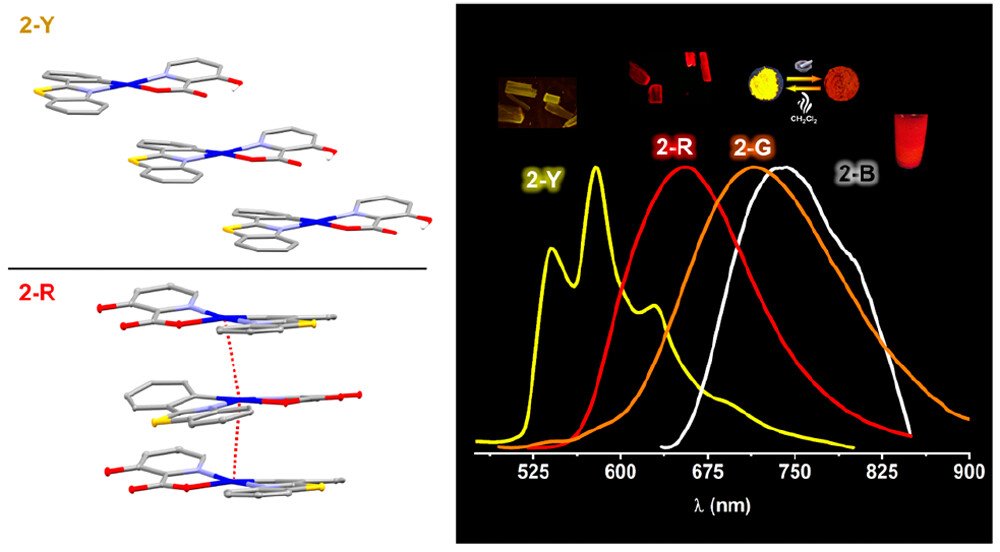 bhkenlo's tweet photo. Polymorphism and Mechanochromism in 2-Phenylbenzothiazole Cyclometalated PtII Complexes with Chelating N∧O Ligands https://t.co/a5FcvXCPFk de Segura, Lalinde, and Moreno @InorgChem #platinum #phenylbenzothiazole #polymorphism #mechanochromism #3IL #3MLCT #NCI #π···π https://t.co/m1f3Ymm3Qk