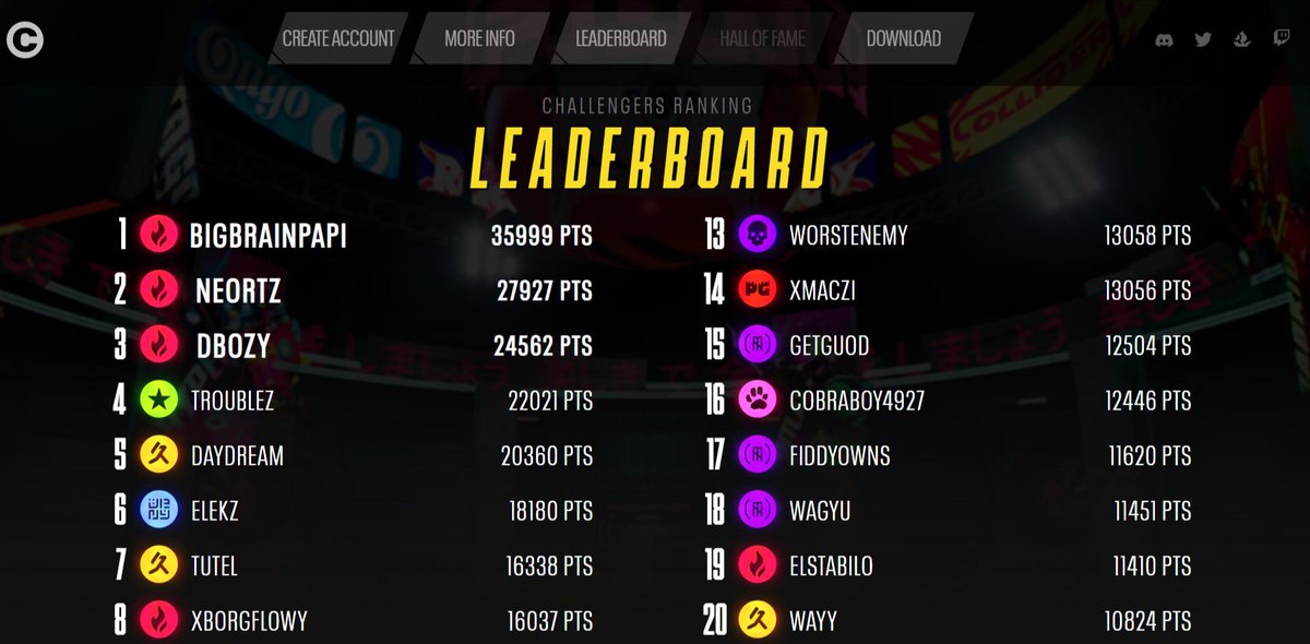 LeVagabondeNFT's tweet photo. Calling all #NFTgamers, #blockchaingamers and #videogamers!!!
The Moshpit FPS tournament from @ColliderCraft is live!!! 🔥🔥🔥
Download it yourself to see if you can get near the leaderboard here:
https://t.co/CD4LB11iRg https://t.co/7KhNpB5AXV