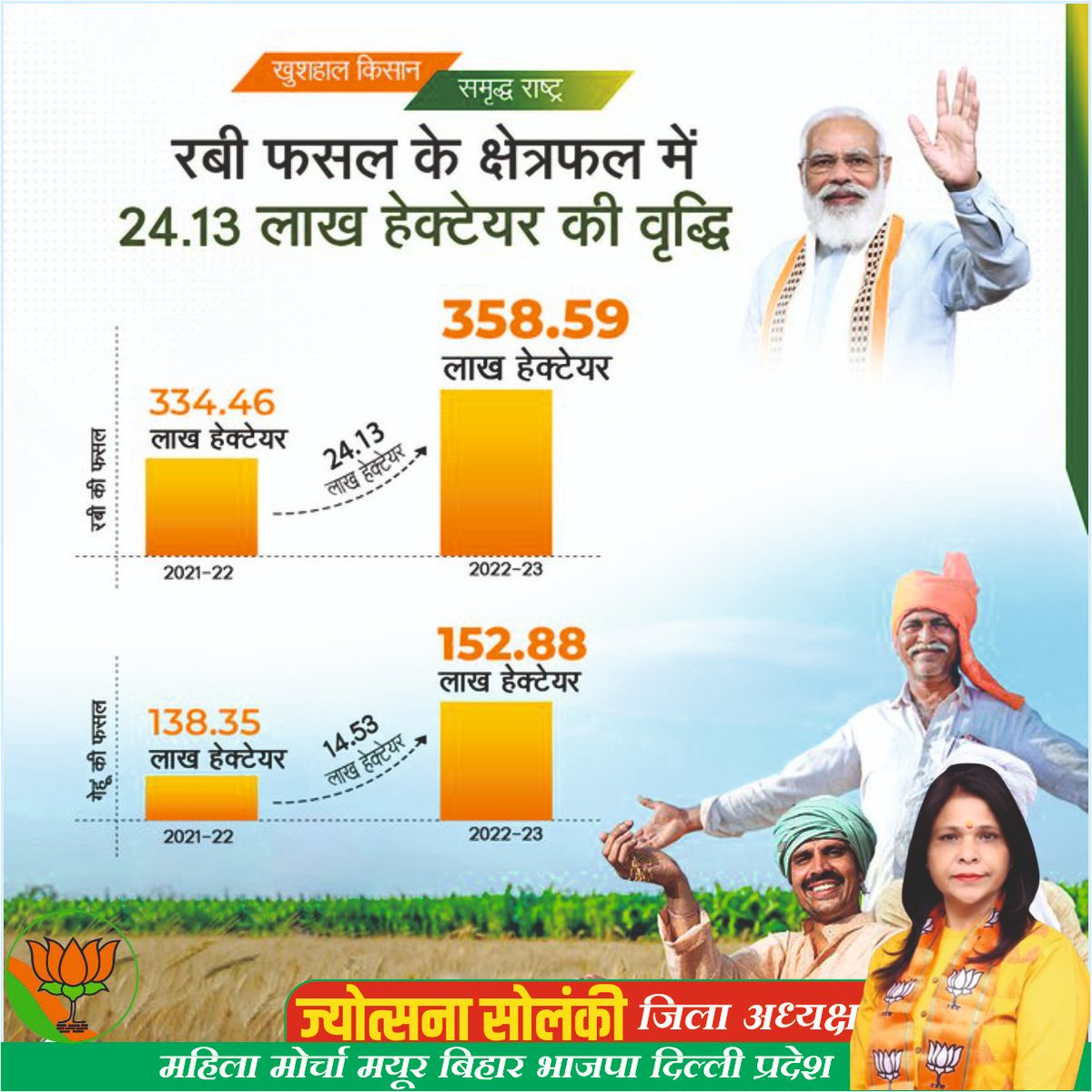 मोदी सरकार ने बदले हालात,
अब तरक्की और खुशहाली किसान के साथ।

रबी फसल के क्षेत्रफल में पिछले वर्ष की तुलना में 24.13 लाख हेक्टेयर की हुई वृद्धि।