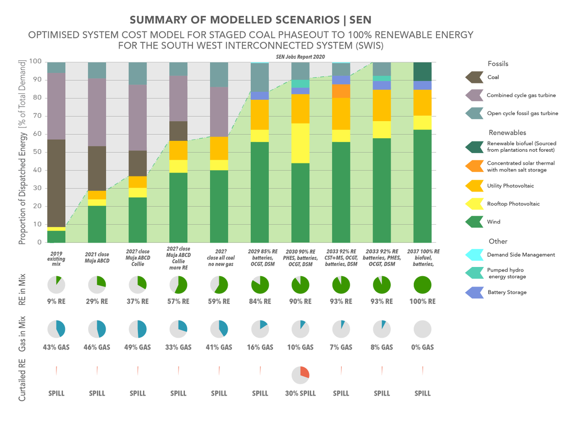 SENAustralia's tweet photo. @NoPoke @rafty40 @ToddMargo2 yes, serious. same applies to energy. collectively we are profligate in our energy use. we will not meet 2.0 ºC targets without a combination of RE *and* significant energy efficiency and less energy consumption.

we model energy grids, SWIS doesn't have links to other states. https://t.co/wKgZbfLZ5t