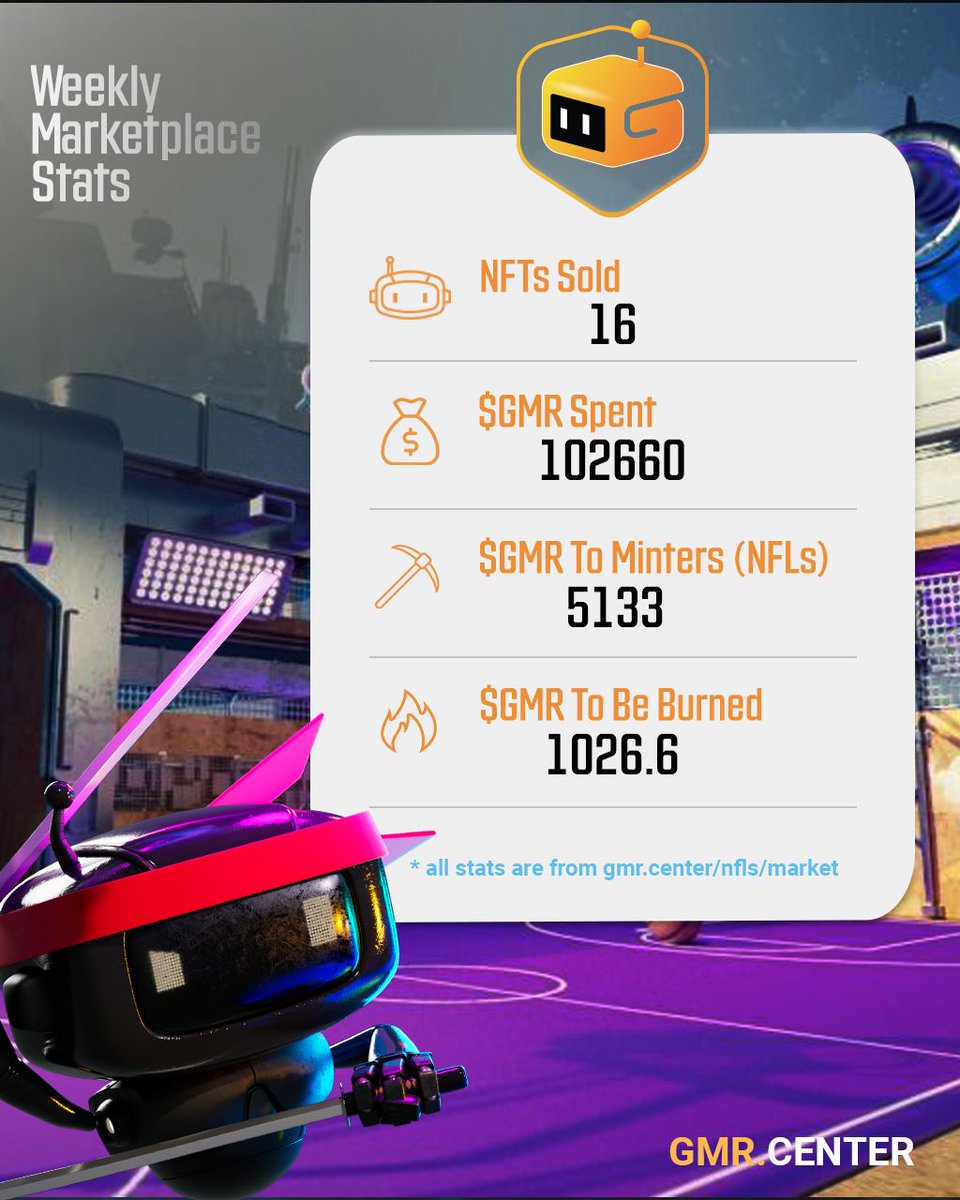 GMRCenter's tweet photo. 🚨 WEEKLY NFT HUB UPDATE

The latest stats from the @GMRCenter 
 #NFT Hub has landed 👇

💰 102660 $GMR spent
🎁 5133 $GMR in rewards
🔥 1026.6 $GMR burned

Stay updated with all GMR Center Marketplace activity via @GMRCenterMarket 

#BattleLeet #GMRCenter #GameFi https://t.co/pknD8JZCfk