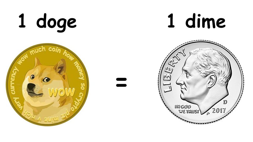 itsALLrisky's tweet photo. #Dogecoin $DOGE https://t.co/yZghePlvjE