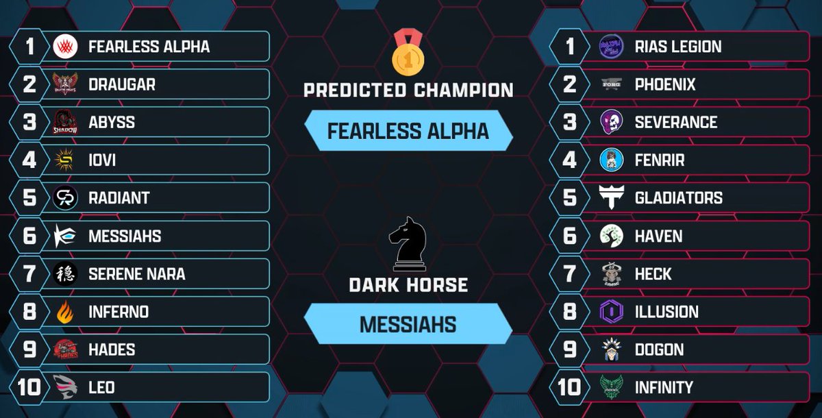 rl_analyst's tweet image. Thoughts on this: 

Glacies
- Abyss to 7th 
- Iovi 3rd
- Serene 4th

Ignis
- Rias, Phoenix and Severance interchangeable 
- Gladiators &amp;gt; Fenrir 
- Dogon and Infinity &amp;gt; Heck and Illusion 

Glacies &amp;gt; Ignis 
Predicted champion: Fearless/Phoenix
Dark Horse: Inferno/Dogon/Infinity