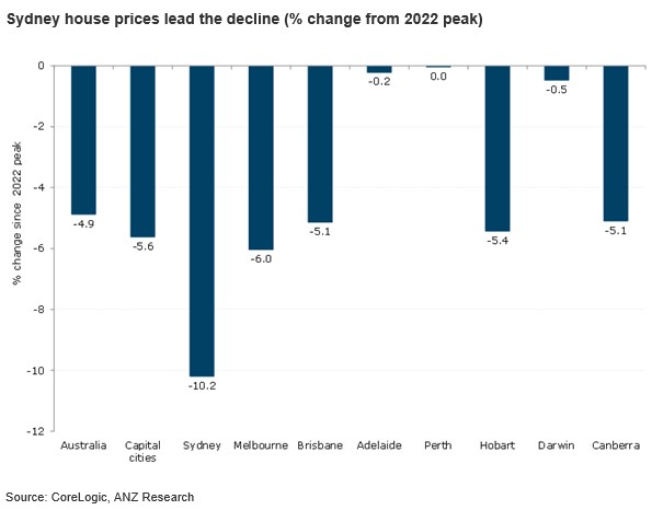 ANZ_Research (@anz_research) on Twitter photo Sydney housing prices have led the fall in Aus housing prices, but other capitals are following suit. We expect a peak-to-trough decline of 18%. #ausecon #housing <a href="/felicity_emmett/">Felicity Emmett</a> <a href="/AdelaideTimbrel/">Adelaide Timbrell</a> Sydney housing prices have led the fall in Aus housing prices, but other capitals are following suit. We expect a peak-to-trough decline of 18%. #ausecon #housing <a href="/felicity_emmett/">Felicity Emmett</a> <a href="/AdelaideTimbrel/">Adelaide Timbrell</a>