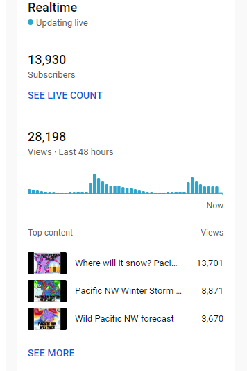 SeattleWXGuy's tweet image. Lets get to 14,000 before the first Seattle flakes of the season start flying! #wawx #snow #YouTube