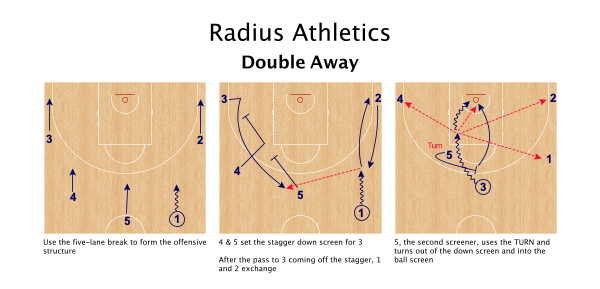 RadiusAthletics's tweet photo. Stagger Concept: Stagger in transition, cutter gets the catch, second screener TURNS into the ball screen. #SBSoffense https://t.co/0EbssaWnq8