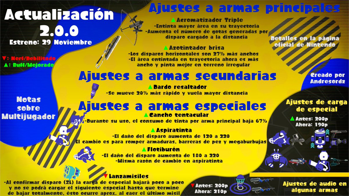 andresordz's tweet photo. Y tenemos infograma con el parche 2.0.0, se estrenará el día de mañana con muchos buffs y únicamente con un nerf ENORME al Lanzamisiles.

Sacaré también uno de Salmón Run mas adelante pero mientras te agradezco mucho si compartes esto y me interesa leer que opinas de los cambios. https://t.co/uTKmbCeUtR