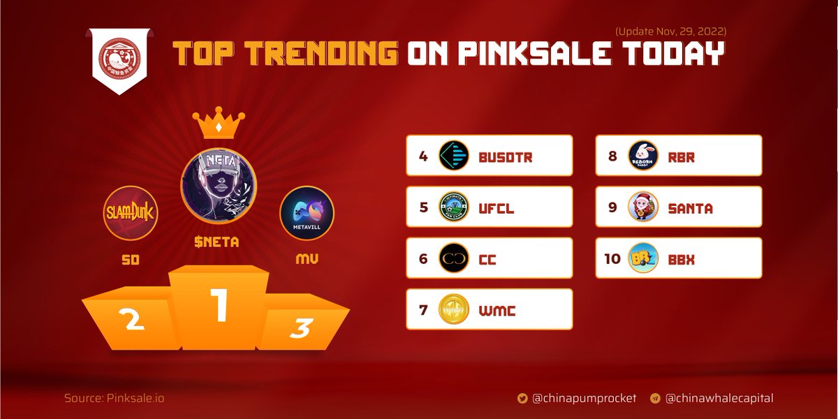 chinapumprocket's tweet photo. 🏆 TOP 10 TRENDING PROJECTS according to  https://t.co/ySHD3Y4mWN

✈️ $NETA
🥈 $SD
🥉 $MV
4️⃣ $BUSDTR
5️⃣ $UFCL
6️⃣ $CC
7️⃣ $WMC
8️⃣ $RBR
9️⃣ $SANTA
🔟 $BBX

▶️ Source: https://t.co/7X0JhvLDZj
 
▶️ Join us for more gems: 
https://t.co/D1aT0R0MHL https://t.co/nMOcSIszzl