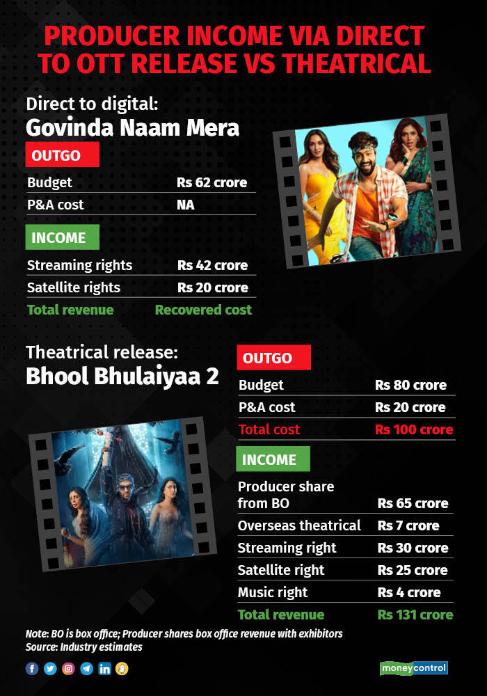 Moneycontrol on Twitter "With many films still releasing directly on