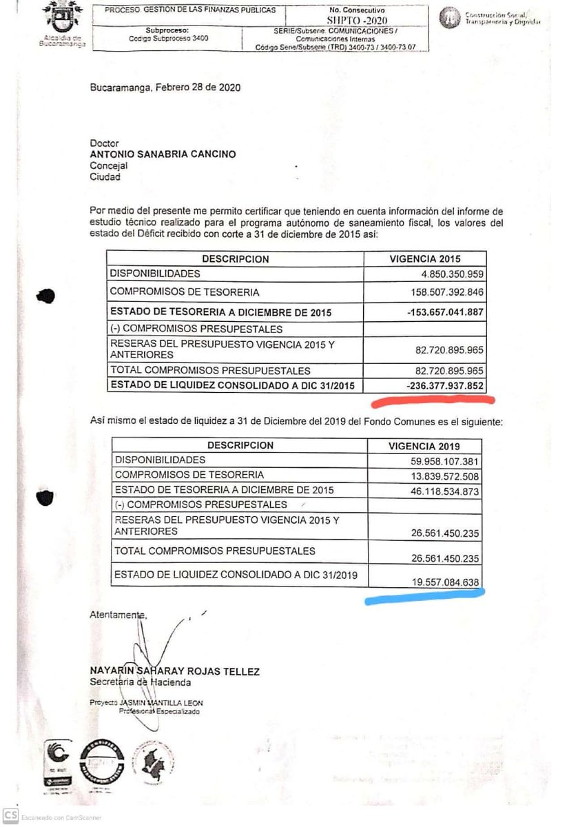IngjrRodrigo's tweet photo. Son datos y hay que darlos y documentos que hay que mostrarlos. Las cifras de la entonces Secretaria de Hacienda eran otras. ¿ Falsedad en documento público? No creo. Es evidente que a 31 de diciembre de 2019 no había deficit @manolete @consuelordonez @DianaSaray @figuerjoda https://t.co/ZGjmQtH3rf