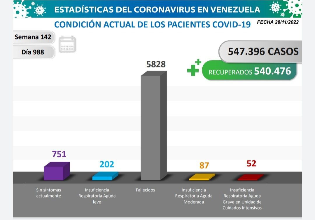 Venezuela registró 45 nuevos casos