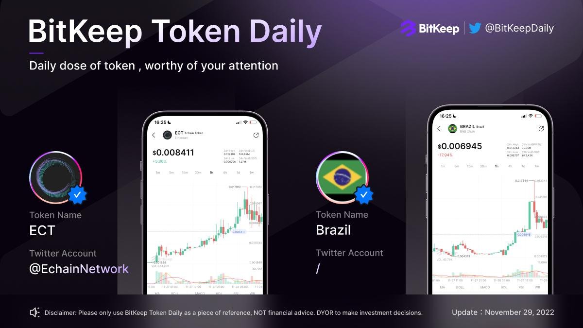 BitgetWalletFam's tweet photo. 1/ Which team will become the champion of #FIFA 2022? Today's #BitKeepTokenDaily will present you with a token of TOP contender. Let's take a look:
🎖️ $ECT @EchainNetwork
🎖️ $Brazil https://t.co/9OPkMk0C0q