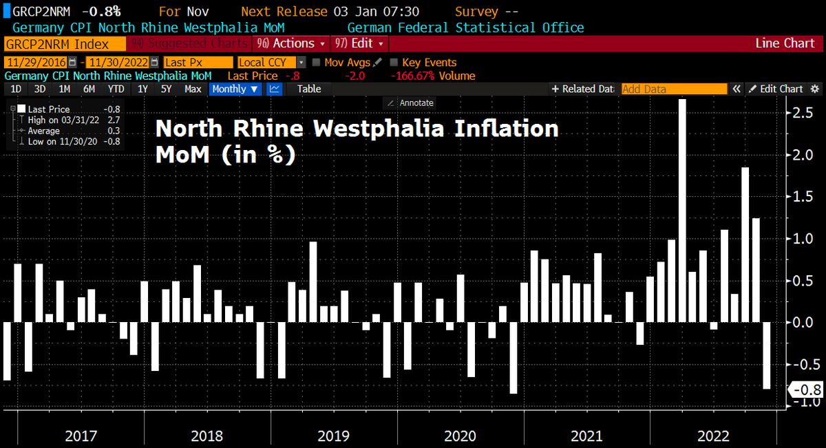 Peak #inflation narrative gets another favorable number: North Rhine Westphalia CPI dropped 0.8% MoM, biggest decrease since Nov 2020.