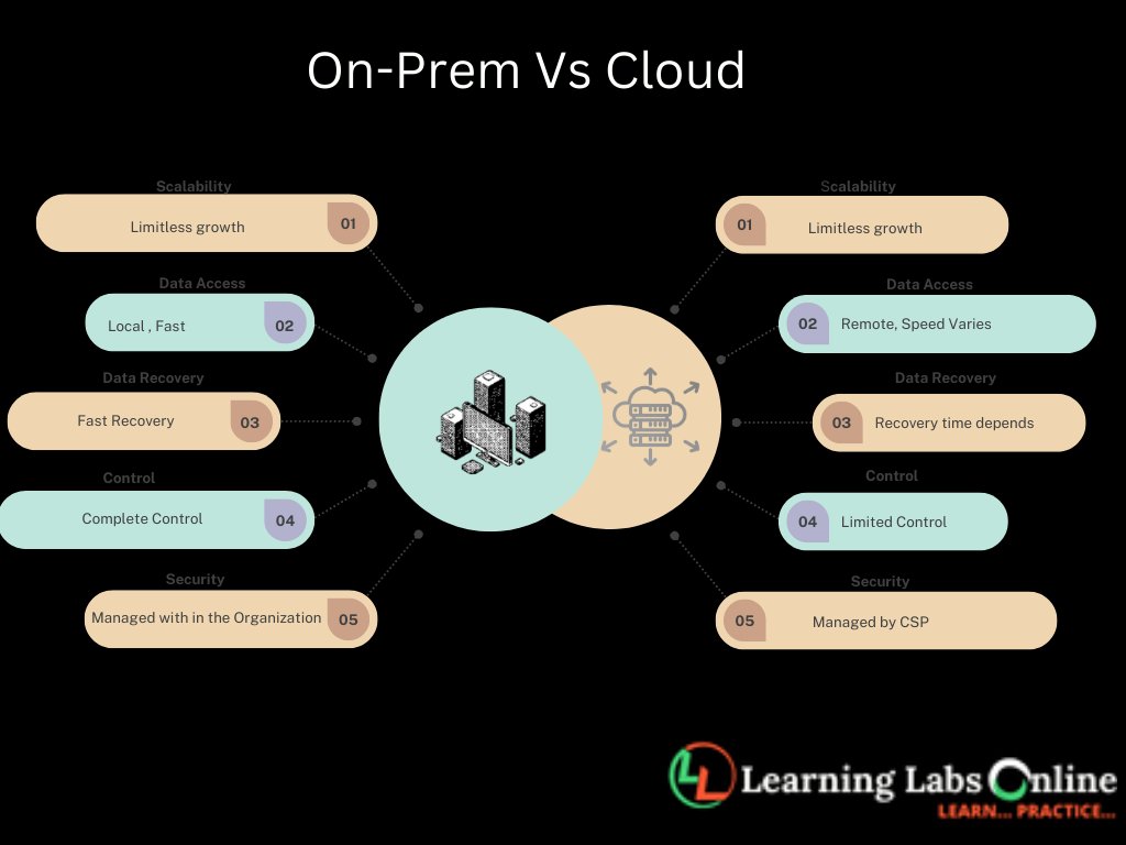 LearninglabsO's tweet image. Cloud services offer many benefits. Benefits include the ability to scale up or down as you need, access your data from anywhere, and get high-performing IT services at a fraction of the cost. Learn about the pros and cons of Cloud here.
learninglabsonline.com