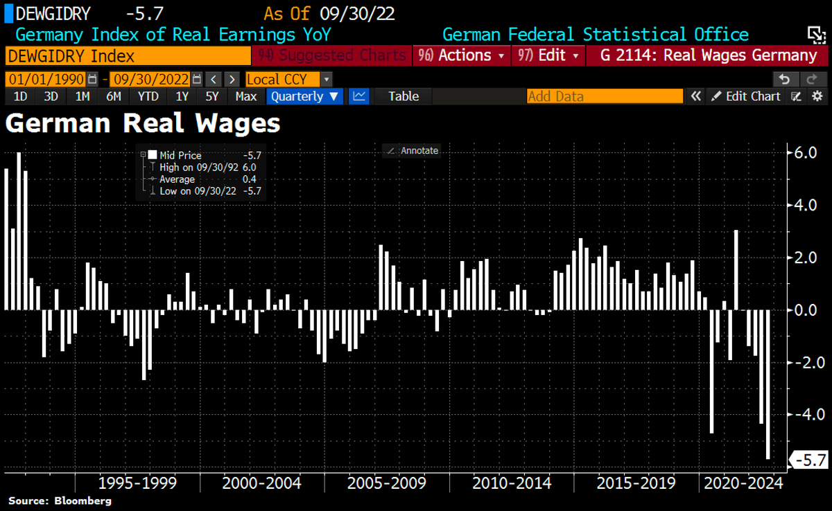 Good Morning from #Germany, where #wages are lagging far behind #inflation, so Germans getting poorer. Nominal earnings were up 2.3% in Q3 YoY but inflation rose 8.4% in same period, so real (price-adjusted) earnings plunged by 5.7%, largest real wage loss since statistics began.