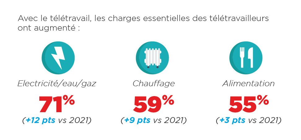 opinionway's tweet photo. [TELETRAVAIL] Avec le #télétravail, 71% des télétravailleurs ont vu augmenter leur dépenses en électricité/eau/gaz, 59% en #chauffage, 55% en alimentation. #sofinscope #budget @credit_sofinco 👉 https://t.co/j7gAf5ro6U https://t.co/0vppKycj5B