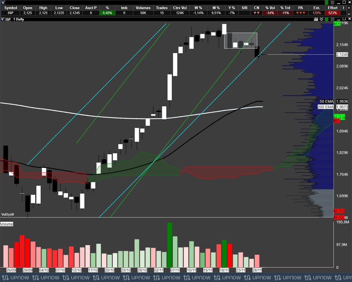 upndw_com's tweet photo. $ISP (Intesa sanpaolo): Conferma rottura minimi congestione giornaliera 2,1425 €

#ISP #Intesasanpaolo #ftse #ftsemib #ita40 #fib #stocks #trading #upndw

Vedi altri alert su https://t.co/jOPYmuPj1V https://t.co/XjAby23EH5