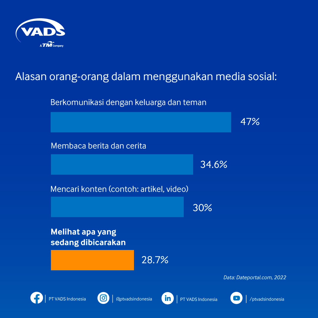 VADSID's tweet photo. Kalau di postingan sebelumnya kita membicarakan manfaat media sosial, kini saatnya kita mencari tahu, apa sih alasan utama orang menggunakan sosial media?

Cari jawabannya pada postingan ini!

#VADSIndonesia #MakeBusinessEasier https://t.co/BXkEAmPKXk