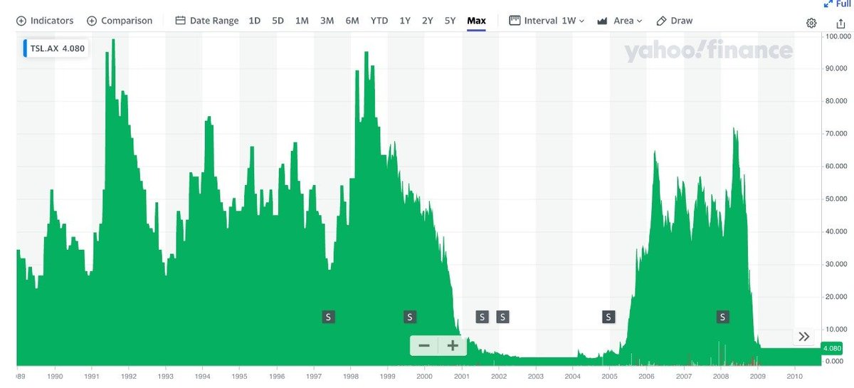 nuuuwan's tweet photo. Does anyone know about the history of #TitaniumSands (the Australian company prospecting in #Mannar)?
Can you explain their stock price?
E.g. Why did the price drop from ~70 AUD in 2018, to ~0.01 AUD today?
#SriLanka
https://t.co/Aklyzhx0Np https://t.co/uKz9hdrHs6