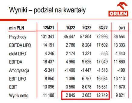 PAP
Zysk banków do sierpnia: 5,45 mld zł
Zysk górnictwa do września: 7,3 mld zł
Zysk ORLENu do września: 19,3 mld zł (o 12,2 mld więcej niż rok temu do 3Q)
😊