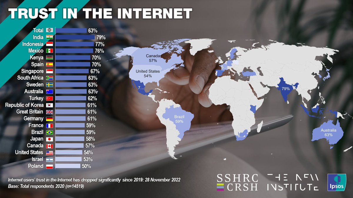 Ipsos_SA's tweet photo. In Kenya 70% expressed trust in the internet. South Africans were no different to those in the rest of the world about their trust of the internet, with 63% agreeing that overall, they trust the internet https://t.co/RlAlpjwgda https://t.co/NPkOkSw8UP