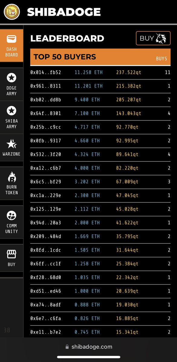 RealShibaDoge's tweet image. The #ShibaDoge 0% buy tax event is officially over!🔔

Congrats to the top 5 buyers who will have a chance to win 500 quint in #ShibDoge tokens🔥

Top 5 buys:
1️⃣11.258 ETH
2️⃣11.2 ETH
3️⃣9.4 ETH
4️⃣7.1 ETH
5️⃣4.7 ETH

Check out the full buyers leaderboard 👉 ShibaDoge.com/vip