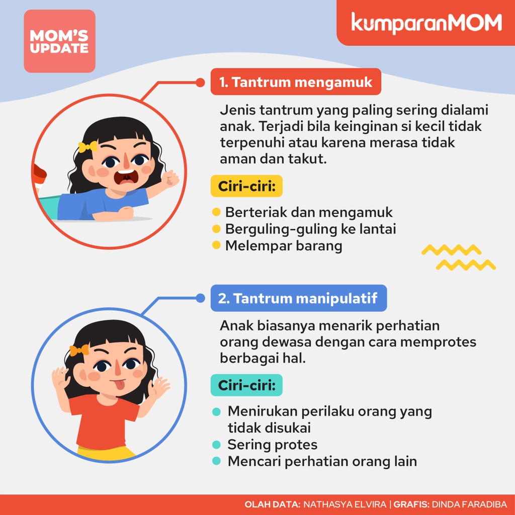 kumparanMOM's tweet photo. Tantrum pada anak juga bisa terjadi dalam beberapa bentuk, Moms. Yuk, pahami beberapa bentuknya, Moms!
#MomsUpdate #Explainer #Anak #Tantrum #Emosi #29Nov22 https://t.co/87y6ekQ5Bs