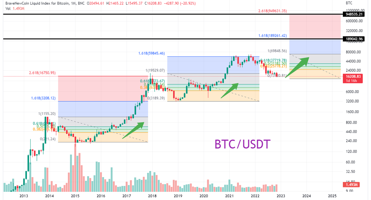 s_cryptofan's tweet photo. #Bitcoin targets $189K or $948K🤯🚀

#USDT #Kucoin #ElonMusk https://t.co/NEouJppX6n