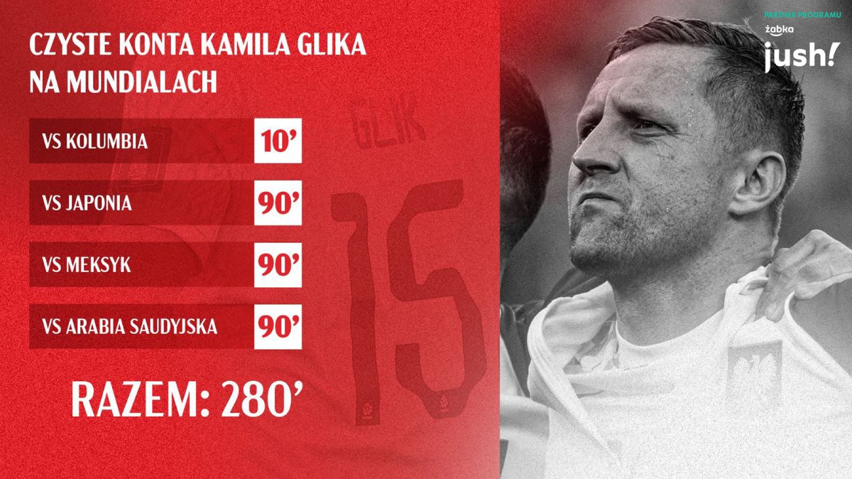 Meczykipl's tweet photo. 🗣️ @wlodar85: Glik jest jedynym graczem kadry, który może poszczycić się występami na MŚ bez straty gola. Eksponuje doświadczeniem, jest liderem i nie patyczkuje się. Ma aurę człowieka: "słuchajcie, zawsze będę z wami do końca. Jak w okopach na wojnie - ostatni zejdę z boiska". https://t.co/Ry708K1R5G