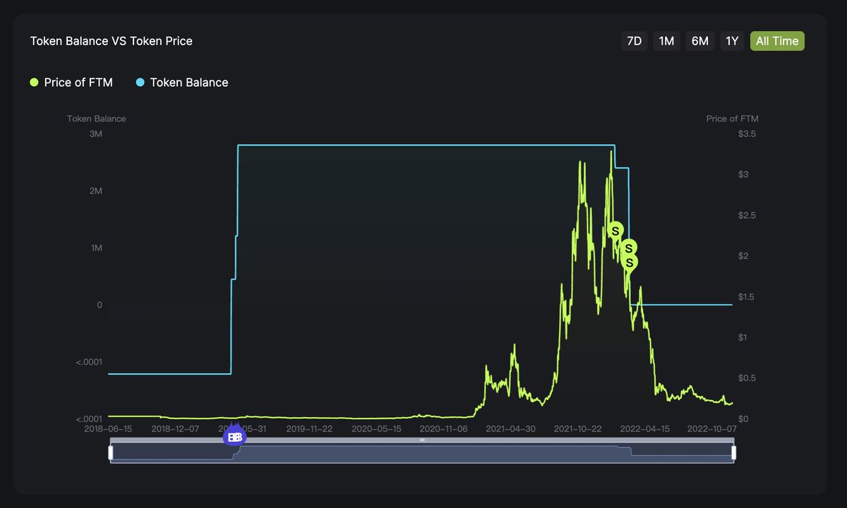 Ftam Rising Yesterday @AndreCronjeTech posted an article about Fantom's financial ...