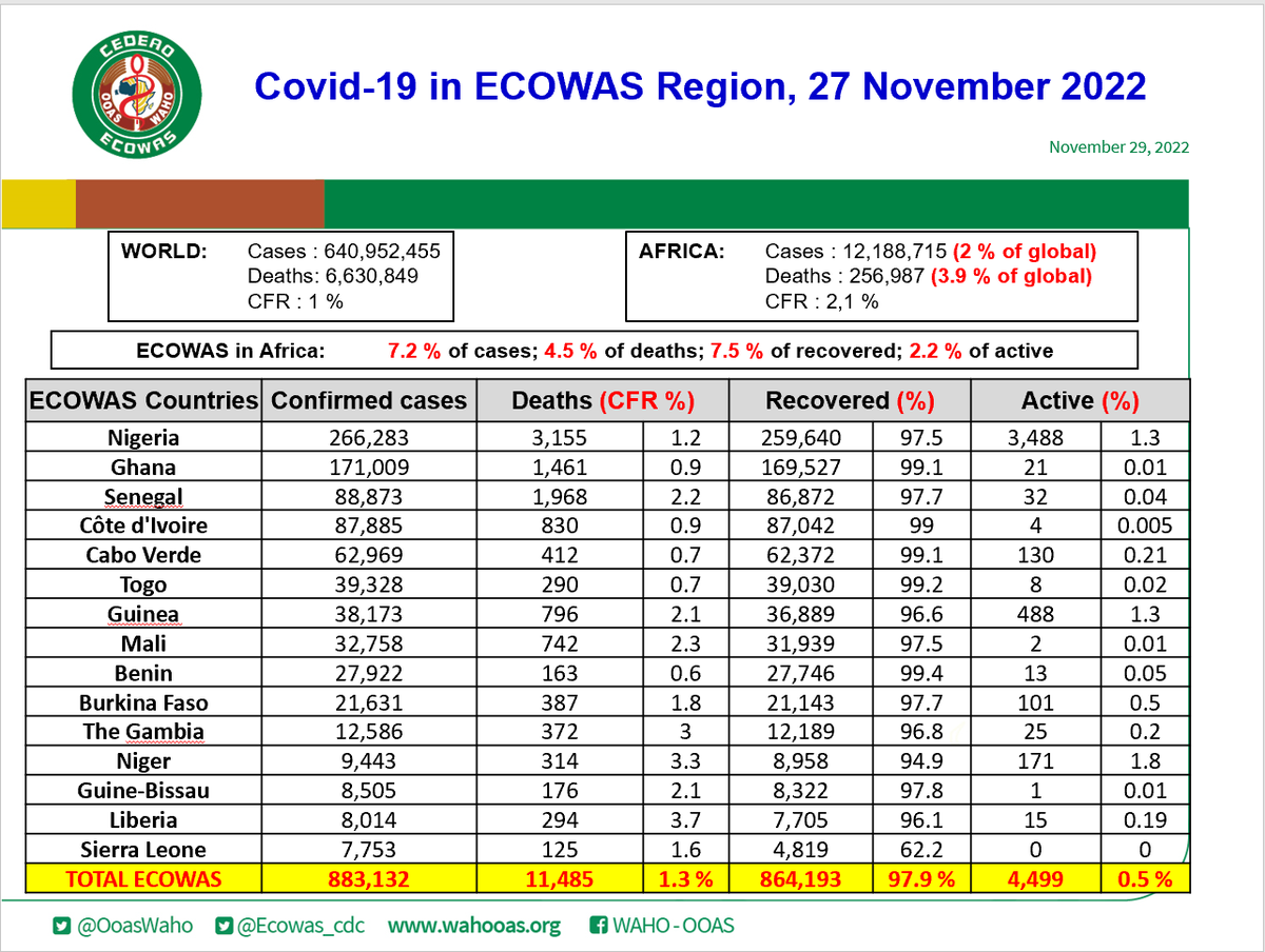 Ecowas_cdc's tweet photo. COVID19 #ECOWAS DAILY UPDATE for 27 November 2022. #GetVaccinated #PreventionActionsKey

Data recorded over the last week in @ecowas_cedeao
region.
           226 new cases  
                2 new deaths 
           234 new discharged 

@OoasWaho @vlokossou @Dr_Babacar https://t.co/NMRyC8Pu94