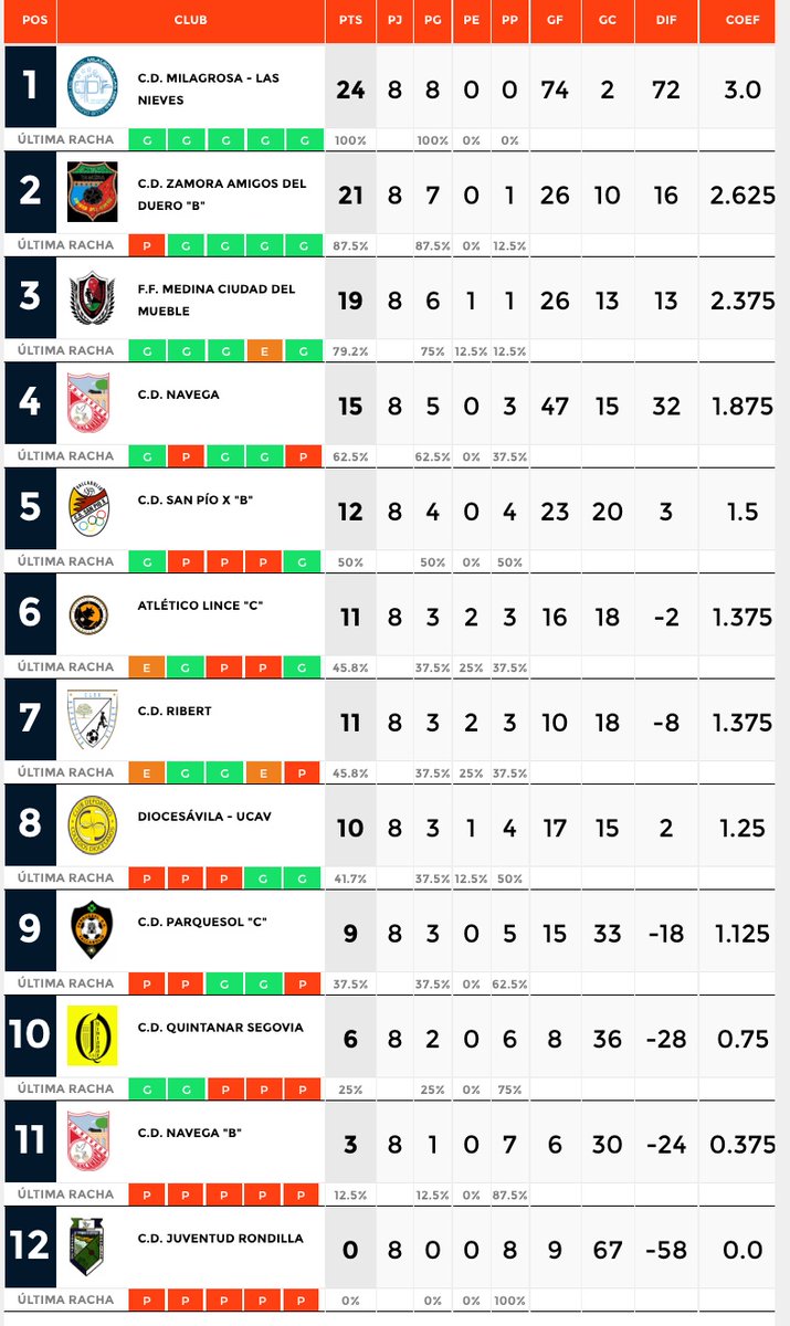 Y en la #LigaDobleG grupo B menudos partidos…

El <a href="/cdmilanieves/">CD Milagrosa-Nieves</a> y <a href="/amigosdelduero_/">CD Amigos Del Duero</a> se enfrentaron, con victoria para el <a href="/cdmilanieves/">CD Milagrosa-Nieves</a> que se mantiene 1ª

<a href="/futfemmedina/">CD Futbol Femenino Medina-Comarca</a> cumple y se mantiene 3ª

<a href="/CDNavega/">C.D. Navega</a> <a href="/SanPioxFem/">C.D. San Pio X Femenino de Valladolid🔴⚪️</a> y <a href="/cdquintanar/">CD Quintanar Palacio</a> cumplen