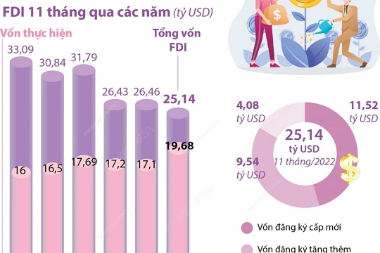 베트남 2022-11월 외국인직접투자 전년 동기 대비 5% 감소 vinatimes.net/hot_issue/5484…