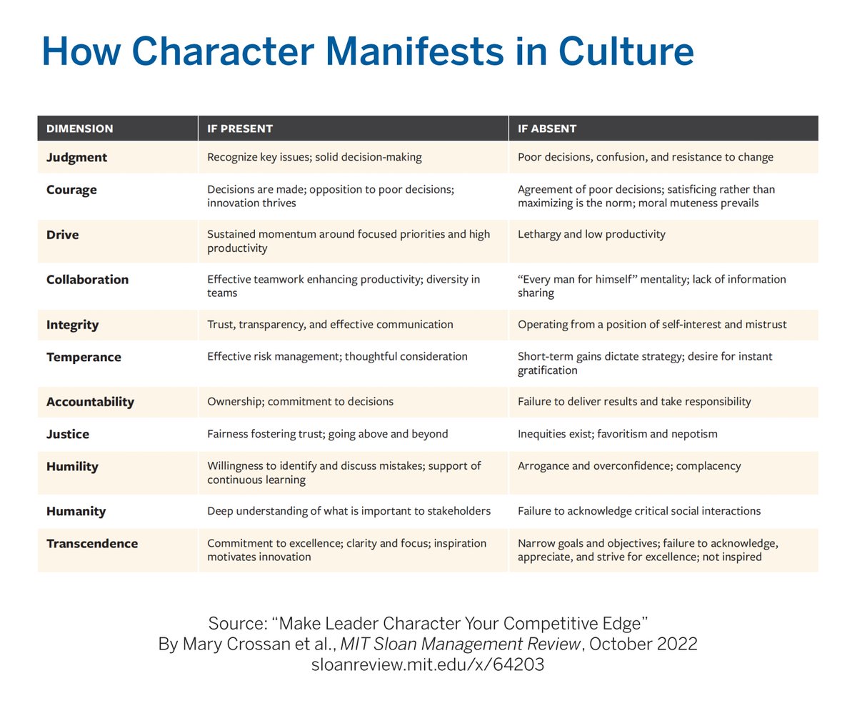How character manifests in culture. Learn more: mitsmr.com/3eH2aVB