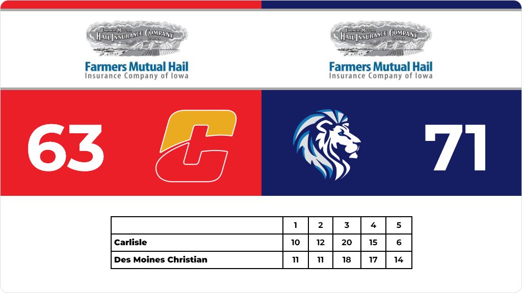 DMCAthletics's tweet photo. Boys Basketball (Varsity) Score Posted - Des Moines Christian Lions defeat Carlisle Wildcats 71-63. https://t.co/KyTRV6jOwM https://t.co/4Vb7ncdIQ2